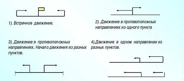 Вращается в противоположном направлении. Схема задачи на встречное движение. Схемы задач на движение 4 класс. Схемы на встречное движение 4 класс. Pflfbxb YF dcnhtxyj LDB;tybt.