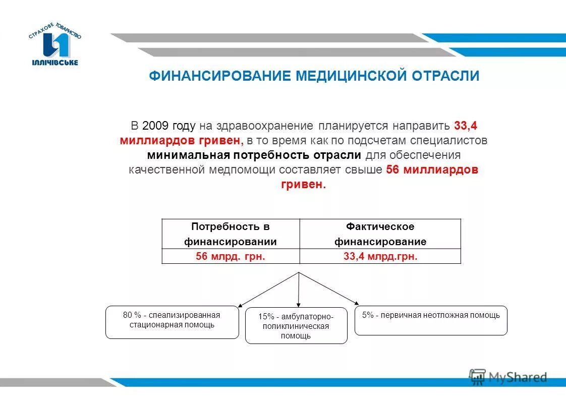 Фактическое финансирование