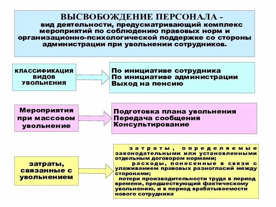 Высвобождение персонала организации. Методы высвобождения персонала. Процесс высвобождения персонала. Планирование высвобождения персонала. Массовое высвобождение работников