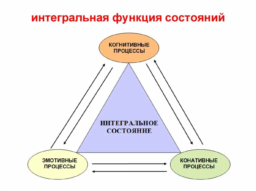 Интегральные действия. Интегральный процесс это. Интегральная функция психики. Интегральное состояние это. Синтепальное состояние.