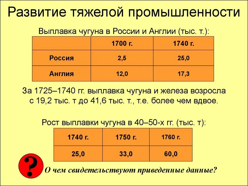 1700 0 2. Выплавка чугуна при Петре 1. Выплавка чугуна в России. Выплавка чугуна в России в 19 веке. Производство чугуна и стали в начале 20 века.