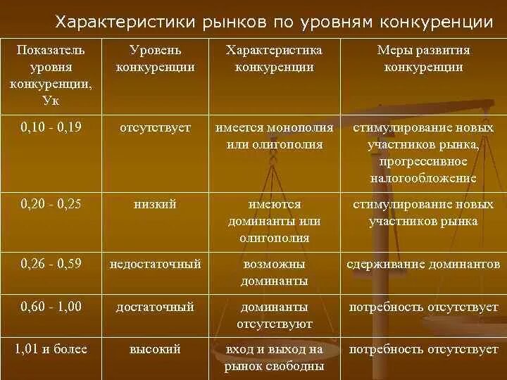 Степень конкуренции. Характеристикаконкуретного рынка. характеристики конкурентного рынка. характеристика конкуренции в экономике. характеристики уровней конкуренции.