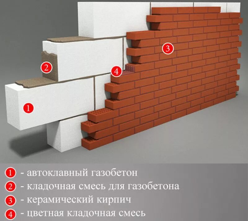 Газобетон лучше кирпича. Стена газобетон и кирпич. Стена из газоблока и кирпича. Стена из кирпича и газобетона. Стены дома из газобетона и кирпича.