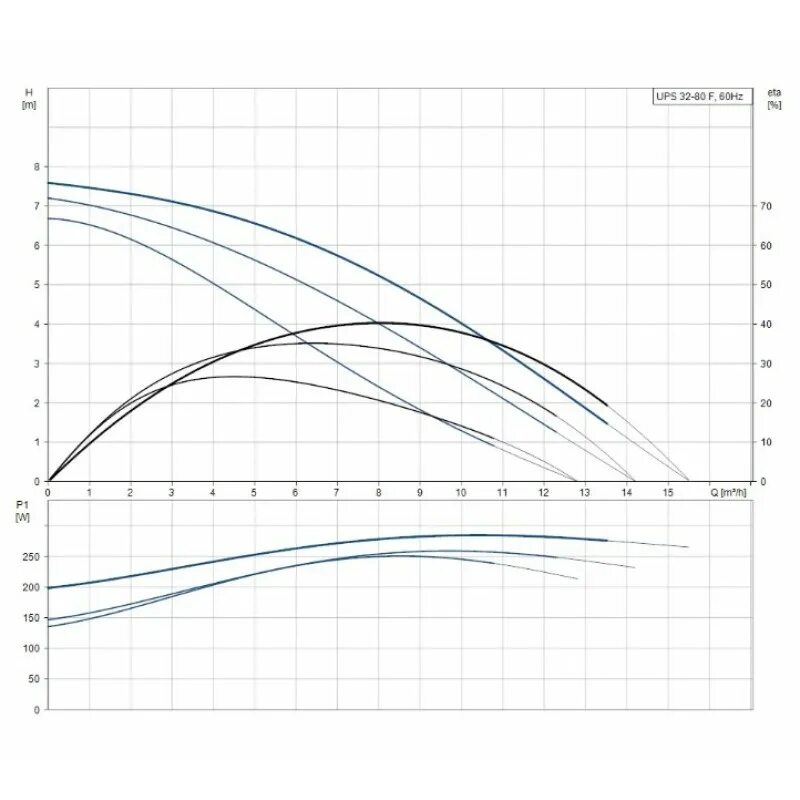 Grundfos ups 32 80 характеристики. Grundfos ups32-80 180 1x230v 50hz 9h ru. Grundfos ups 32 80 характеристики. 95906443 grundfos насос ups 32-80. Насос грундфос 32-80 график.
