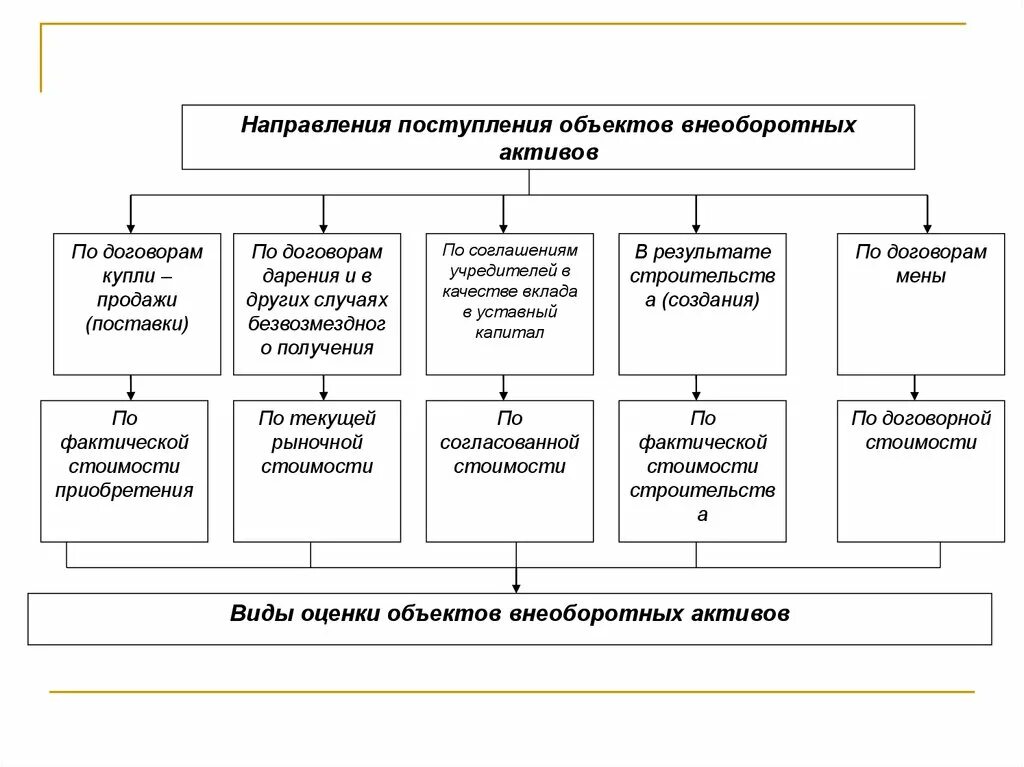 Учет внеоборотных активов. Схема учета внеоборотных активов. Внеоборотные Активы в бух учете. Схема учета внеоборотных активов предприятия. Классификация внеоборотных активов схема.