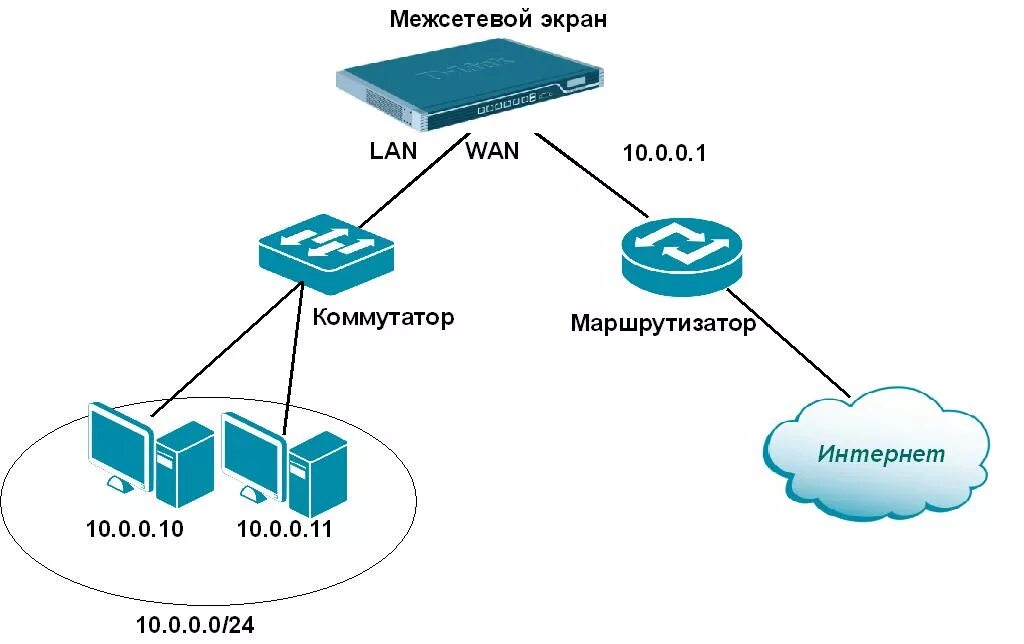 Работа межсетевого экрана. Принцип действия межсетевого экрана. Схема подключения межсетевого экрана. Схема работы сетевого коммутатора. Аппаратный межсетевой экран схема.