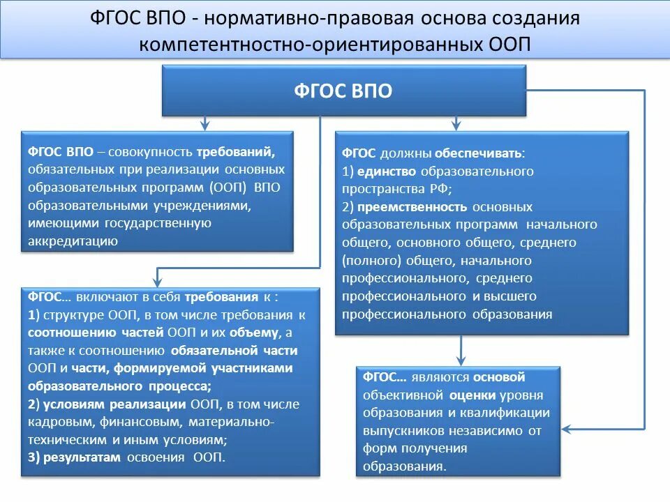 Фгос правового образования