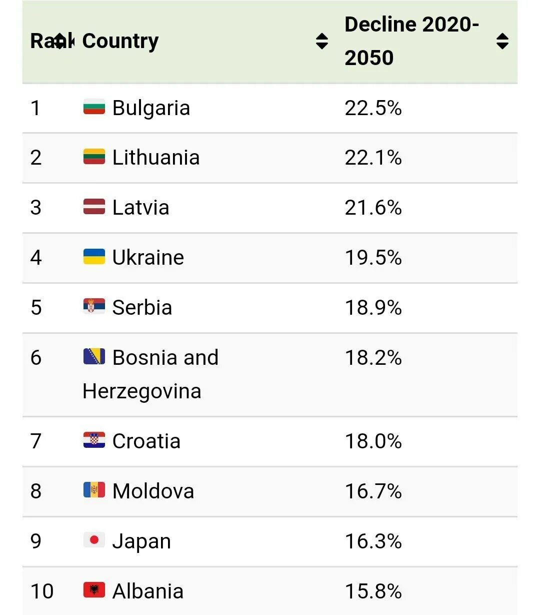 Население Молдовы по годам. Дубай к 2050 году. Население Молдовы 2024 информация. Отчет ООН по населению Азербайджана.