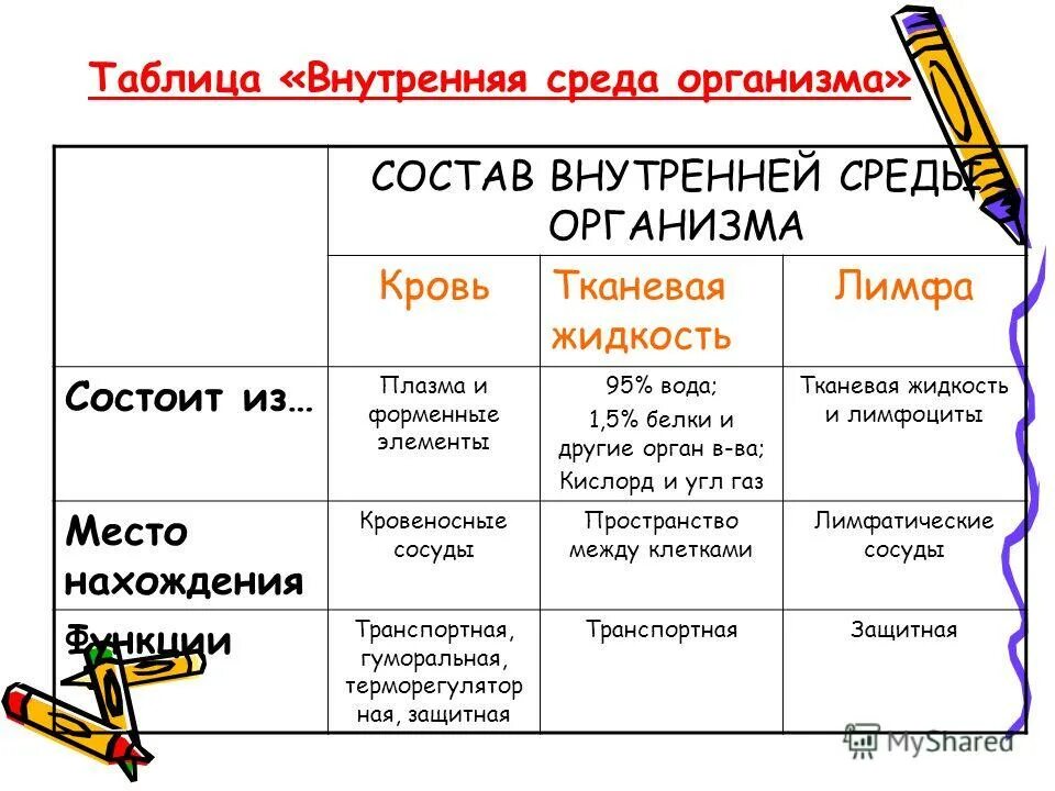 Функции компонентов внутренней среды. Состав внутренней среды организма таблица. биология таблица внутренняя среда организма. таблица по биологии 8 класс компоненты внутренней среды. функции внутренней среды организма человека 8 класс.