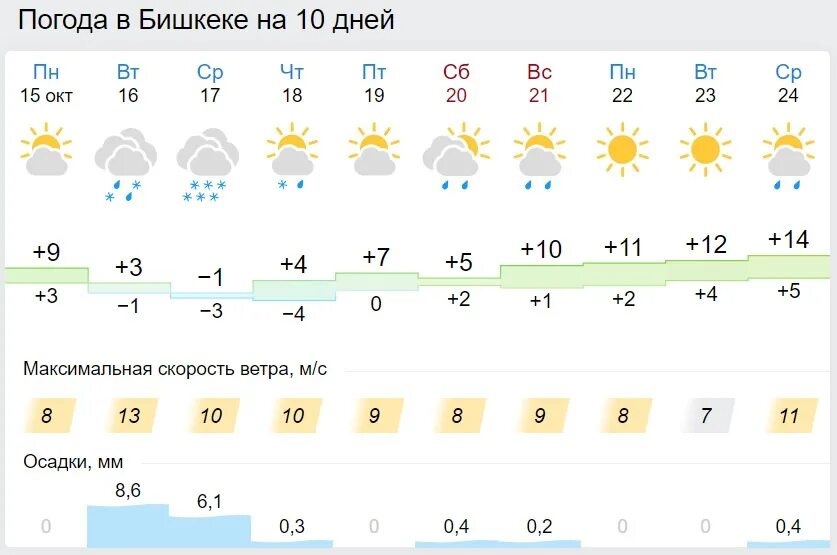 Достоверный прогноз погоды какой сайт. Погода в бишкеке. прогноз погоды в бишкеке. погода кыргызстан. бишкек прогноз.