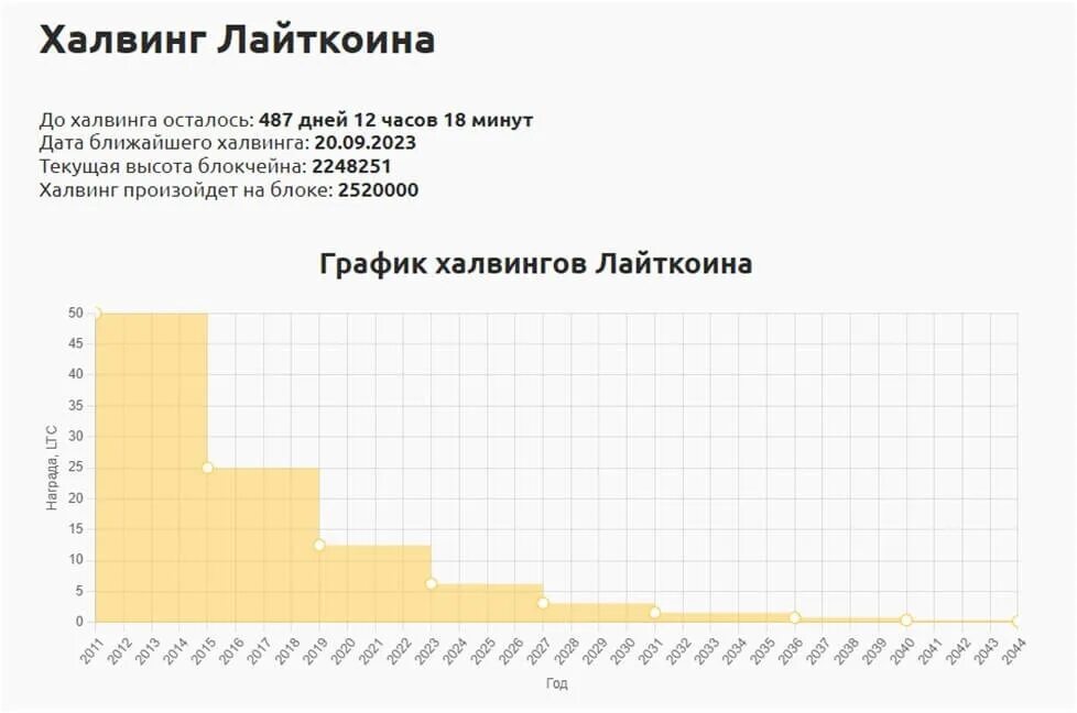Халвинг биткоина 2025 дата. Халвинги биткоина по годам. халвинг биткоина 2025 когда следующий.