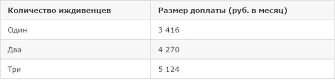 Надбавка к пенсии на иждивенцев