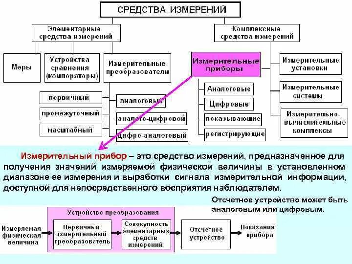 Средства для выработки сигнала измерительной информации. Средства измерений измерительные преобразователи. виды средств измерений. измерительные сигналы.. средства измерения по виду выходной величины. отсчетные устройства средств измерений.