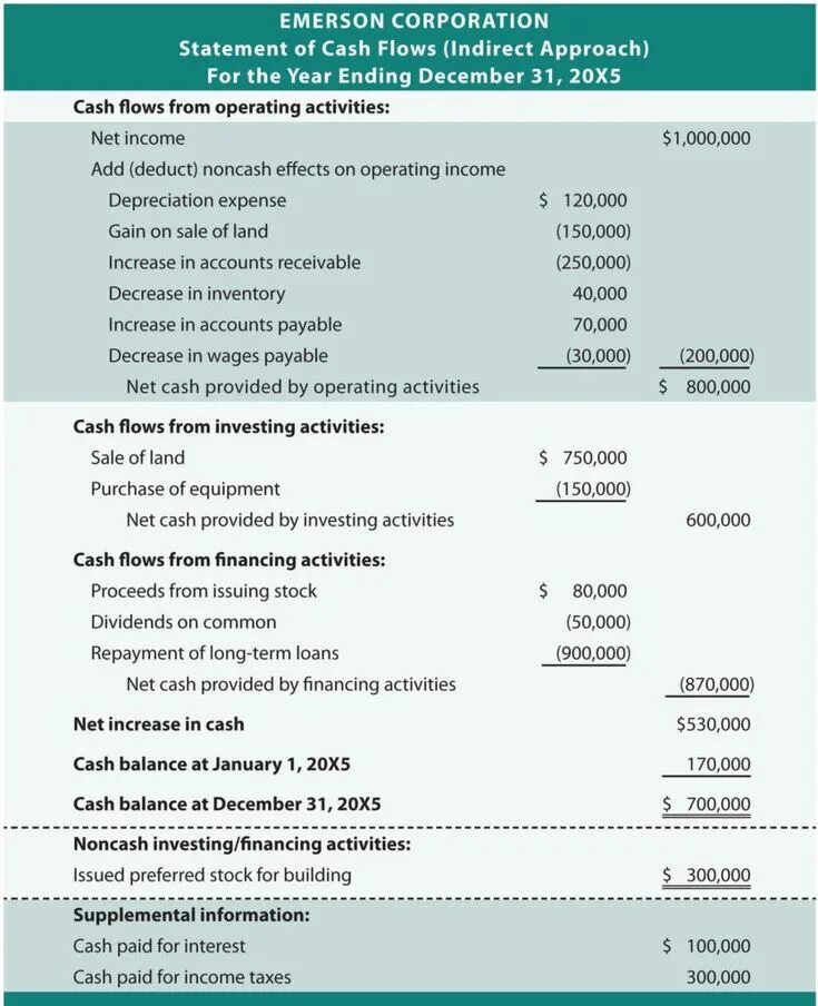 Cash Flow Statement. Cash Flow Statement example. Cash Flow Statement Statement. Cash Flow example. Cash statement