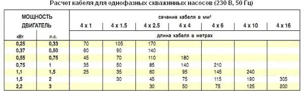 Длина кабеля для антенны. Как рассчитать длину кабеля. Таблица подбора сечения кабеля и провода по мощности. Формула подсчета сечения кабеля. Сечение кабеля и диаметр таблица.