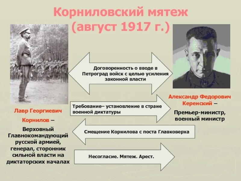 Керенский и Корнилов. Август 1917 года мятеж. Корниловский мятеж 1917 карта. Мятеж Корнилова 1917 причины и итоги.