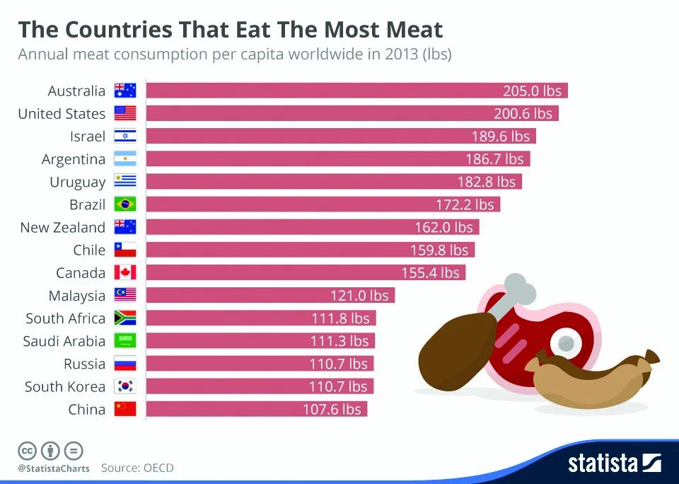 In many countries are. Meat consumption per capita. Meat consumption by Country. Food consumption by Countries. Many Countries.