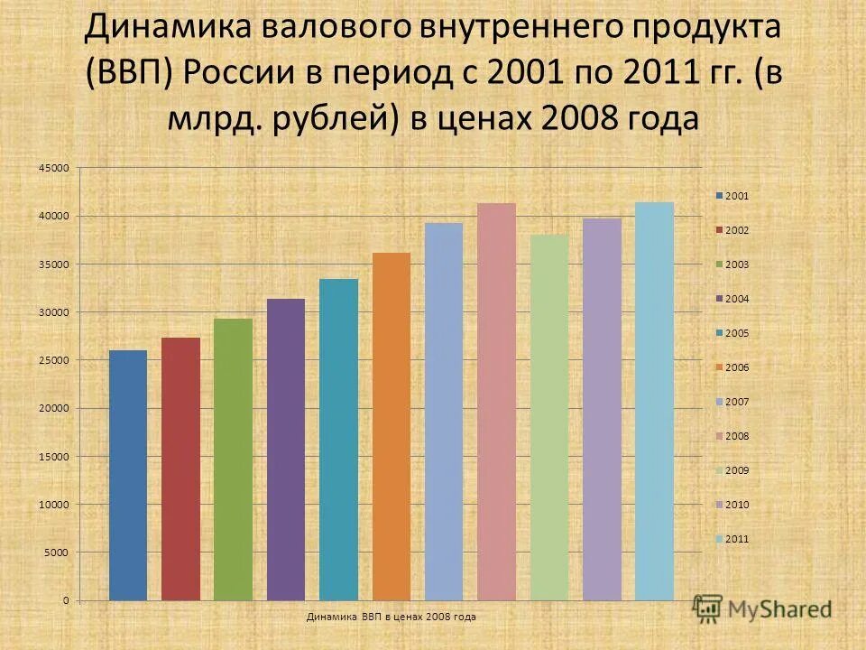 динамика валового внутреннего продукта. установите соответствие динамика валового внутреннего продукта. показатели ввп россии таблица. установите соответствие динамика валового внутреннего продукта. установите соответствие динамика валового внутреннего продукта.