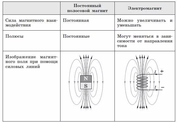 Магнитное и электрическое отличие. Сравнительная характеристика электромагнитов и постоянных магнитов. Электромагнит и постоянный магнит. Таблица свойства постоянных магнитов. Полярность электромагнита постоянного тока.