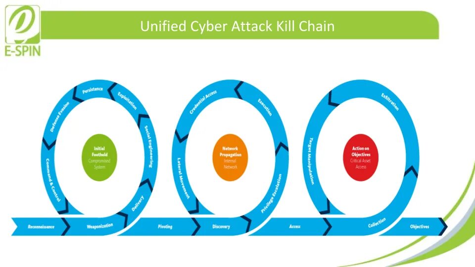 Cyber Kill Chain. Kill Chain цепочка. Модель Cyber Kill Chain. Unified Kill Chain. Kill chain