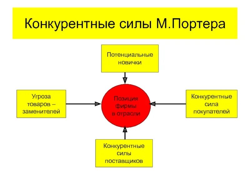 М Портер 5 сил конкуренции. Модель Майкла Портера 5 сил конкуренции. 5 Сил Портера схема. Модель пяти сил конкуренции по м. Портеру.