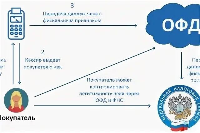 Передача данных ОФД. ОФД Формат что это. ФФД 1.2. ФФД 1.2 честный знак. Версия ффд 1.2