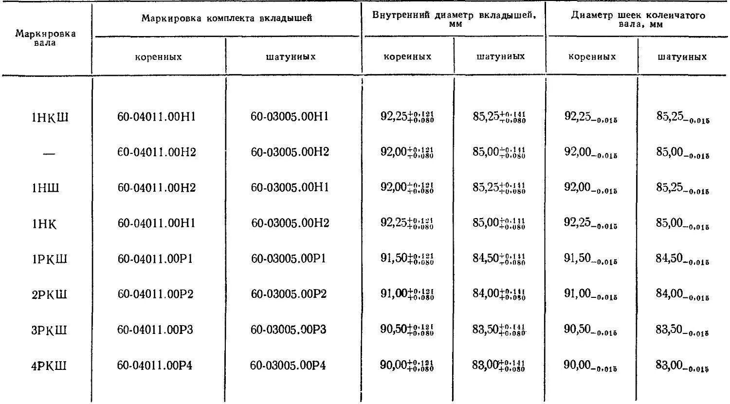 Коленвал стандартный размер. Толщина шатунных вкладышей СМД 60. КАМАЗ ремонтный размер коренных шеек коленвала. Размер шатунных шеек коленвала КАМАЗ. Маркировка вкладышей коленвала ЯМЗ 236.