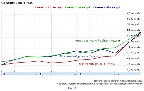 Квадратный метр в казани