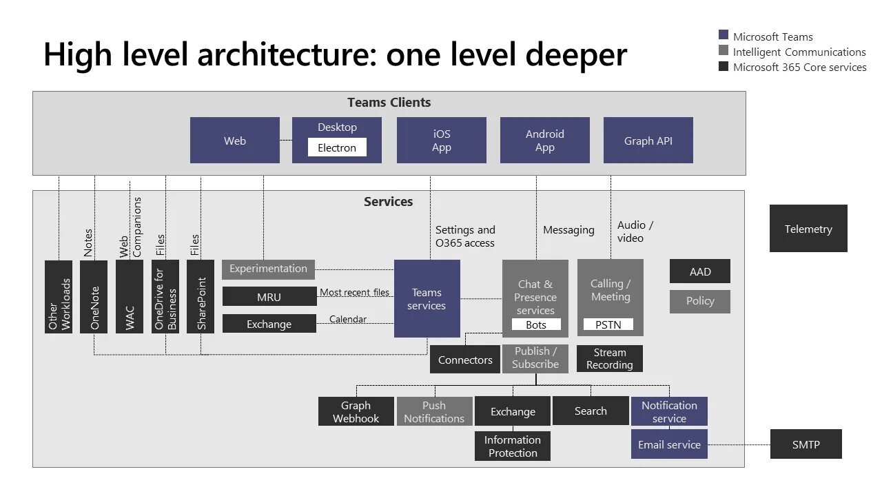 Архитектура уровень 1. Майкрософт архитектура. Microsoft Teams. Microsoft Teams Architecture. Microsoft 365 архитектура.