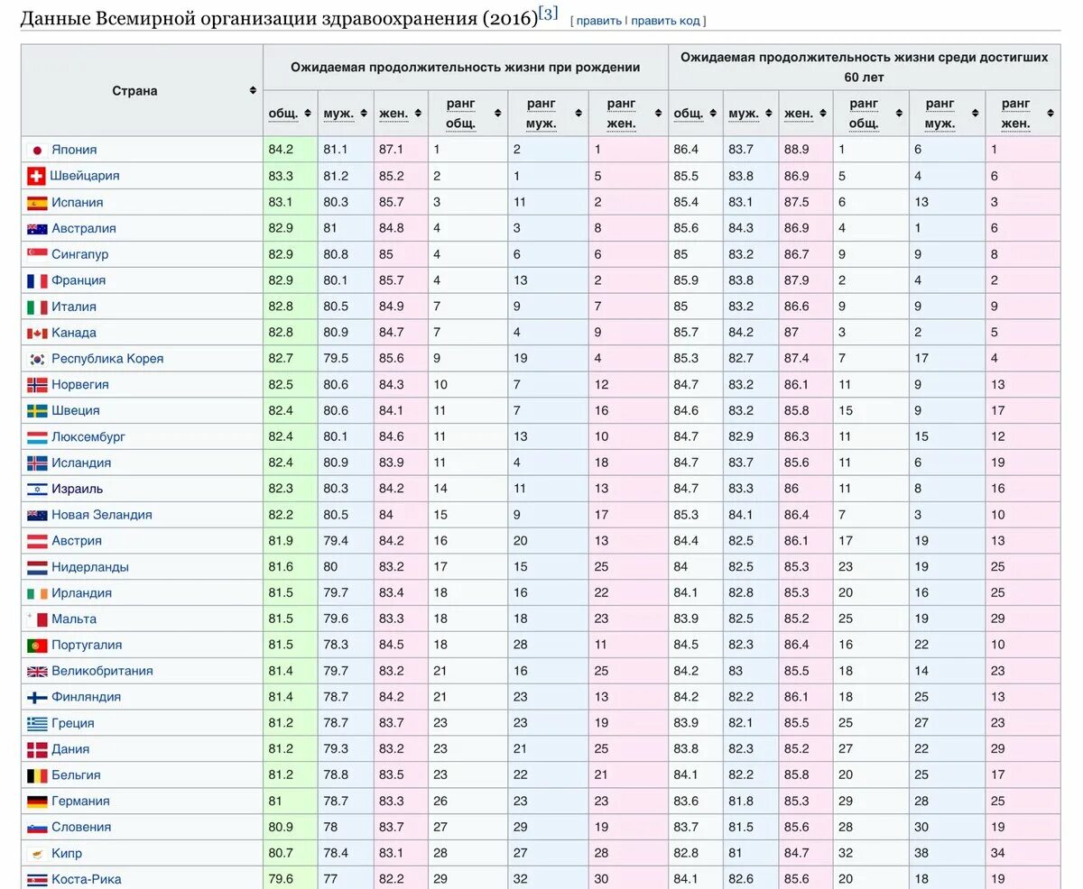 Средняя Продолжительность жизни в мире по странам 2021. Средняя Продолжительность жизни в мире по странам таблица 2021. Продолжительность жизни по ст. Причины продолжительности жизни в россии