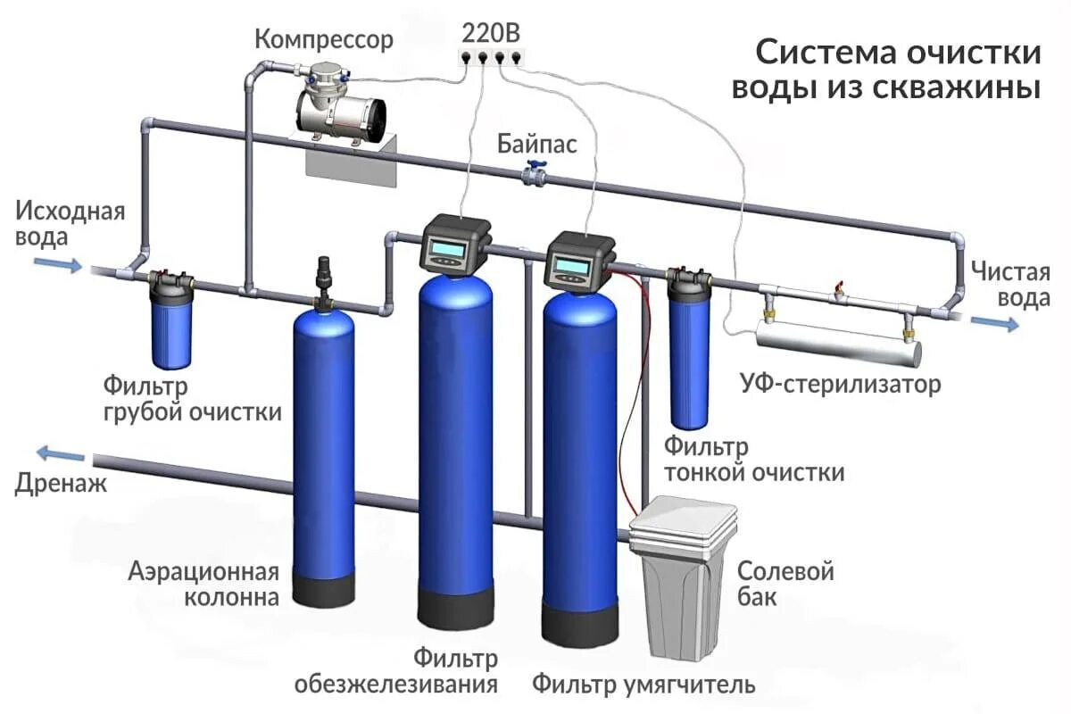 Схема водоочистки системы фильтров. Фильтр обезжелезивания воды схема. Схема подключения фильтра для обезжелезивания воды из скважины. Система обезжелезивания воды для скважины схема. Pro очистка воды