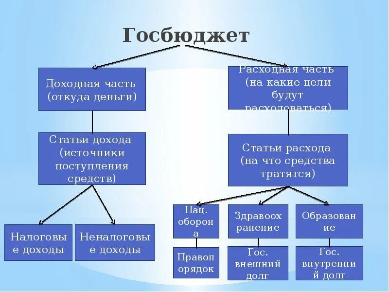 Что относится к доходной части государственного бюджета. Расходные статьи госбюджета. Части бюджета государства. Доходная и расходная часть госбюджета. Доходные статьи государственного бюджета.