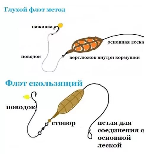 Флэт поводки. Оснастка метод Флетт. Скользящий флэт метод монтаж. Флэт фидер оснастка на карпа. Флэт кормушки для фидера монтаж скользящий.