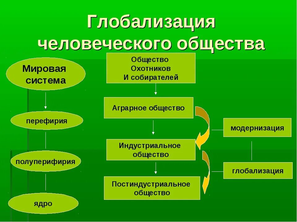 Глобализация общества черты. Глобализация человеческого общества. Глобализация человеческого общества Обществознание. Глобализация человеческого общества кратко. Глобализация жообщестал.