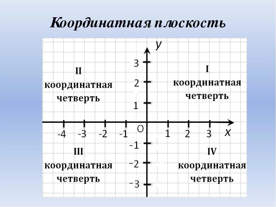 Где на координатной плоскости расположены точки. Координаты координатная плоскость координаты точки 6 класс. Ось у и ось х на координатной плоскости. Координаты; координатная прямая; координатная плоскость.. Четверти координатной плоскости.