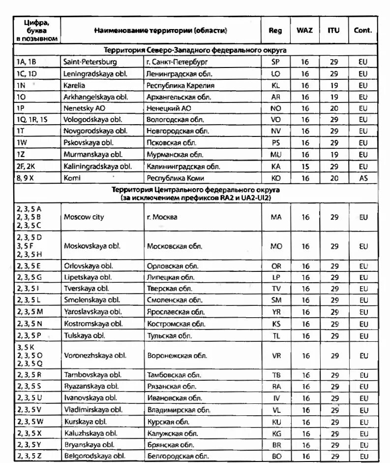 Таблица позывных по радиостанции. Таблица позывных радиолюбителей. Таблица позывных телефонных станций и должностных лиц. Позывные радиолюбителей России.