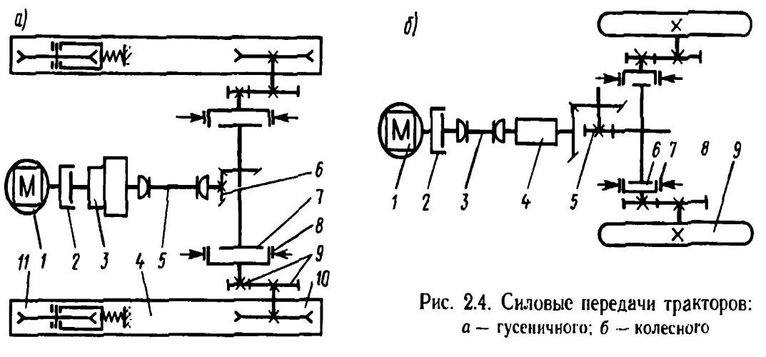 Силовые трансмиссии. Схема силовой передачи трактора ДТ-75. Кинематическая схема трансмиссии гусеничного трактора. Кинематическая схема гусеничного трактора ДТ-75. Схему силовой передачи трактора ДТ-75 схема.