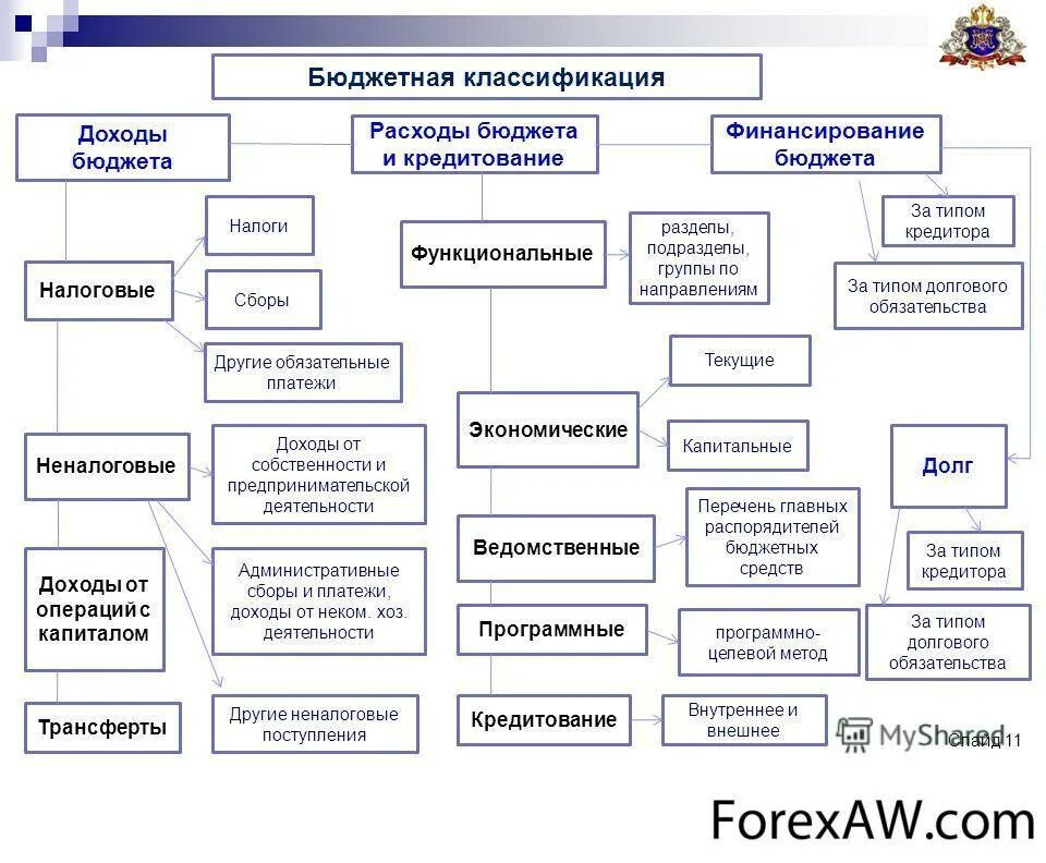 Основные группы доходов. Классификация доходов госбюджета. Бюджетная классификация РФ. Классификация видов бюджета. Классификация доходов бюджетов РФ.