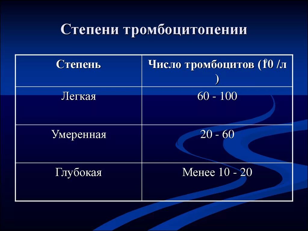 Тромбоцитопения 1. Тромбоцитопения степени тяжести. Тромбоцитопения степе. Тромбоцитопения классификация по степени тяжести. Тромбоциты степени тяжести.