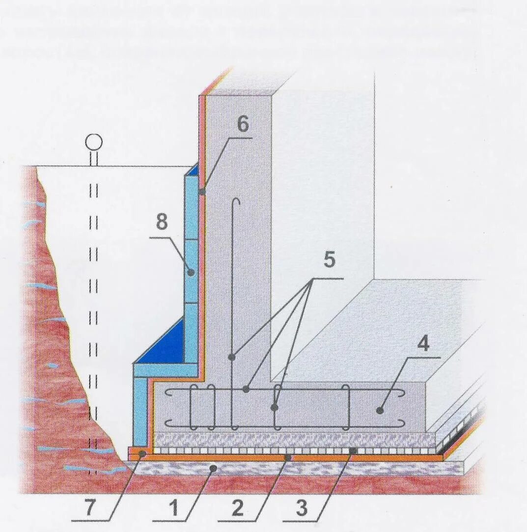 Прижимная гидроизоляция фундамента. Гидроизоляция цокольного этажа ленточного фундамента. Оклеечная гидроизоляция фундамента. Оклеечная гидроизоляция стен подвала. Гидроизоляция стен фундаментов