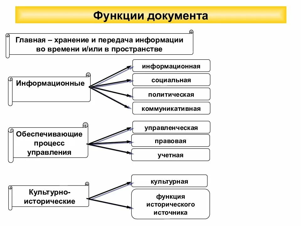 Все социальные регуляторы можно разделить. Общие функции документа в делопроизводстве. Перечислите функции документа. Составьте схему «функции документов». Функции документа в делопроизводстве кратко.