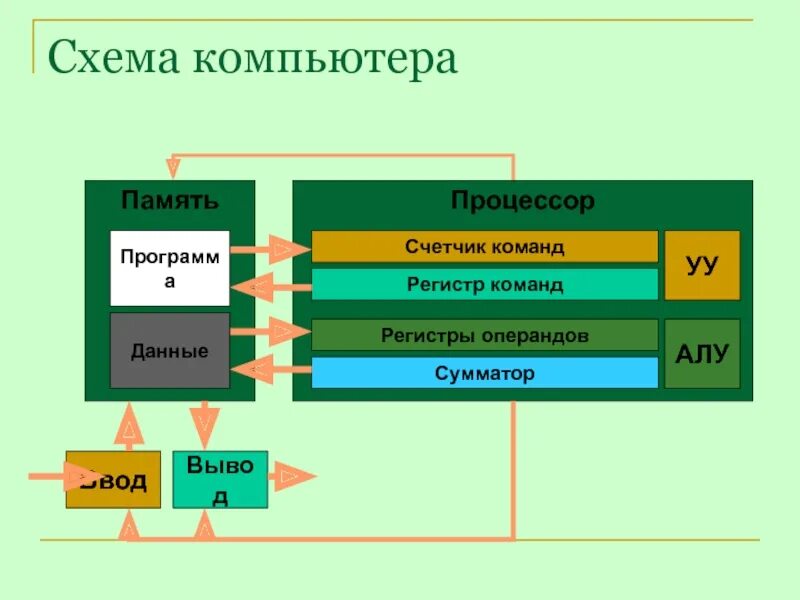 Счетчик регистров. Регистры процессора. Схема процессора компьютера. Регистры процессора схема. Счетчик команд процессора.