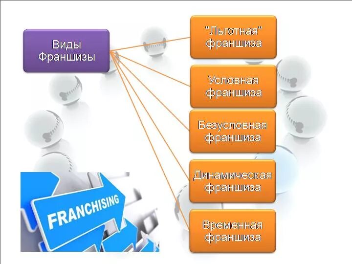 Условная и Безусловная франшиза. Виды страховой франшизы. Виды франшизы в страховании. Франшиза в страховании это.