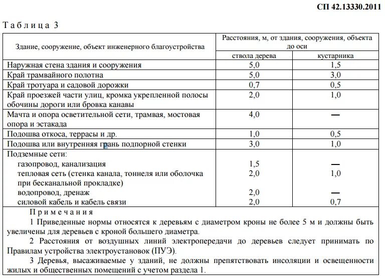 Сп складские здания сп 57.13330 2011. Охранная зона тепловых сетей надземной прокладки. расстояние от дерева до фундамента здания нормы. охранная зона трубопровода водопровода. охранная зона трубопровода канализации.