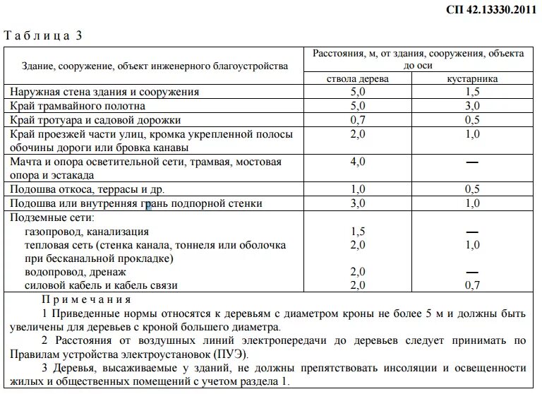 Охранные зоны сетей водопровода и канализации. Охранная зона тепловых сетей надземной прокладки. Расстояние от дерева до фундамента здания нормы. Охранная зона трубопровода водопровода. Снип 124.13330 2012 тепловые сети