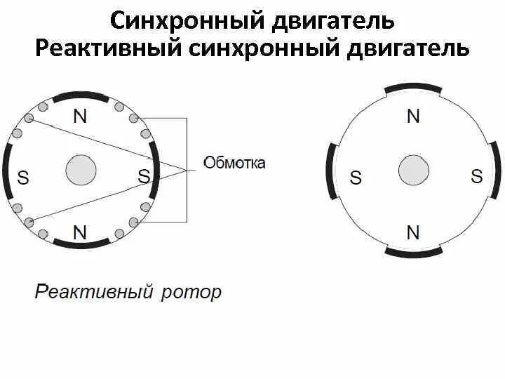 Синхронный двигатель с реактивным ротором. Синхронный реактивный двигатель принцип работы. Ротор синхронного двигателя схема. Реактивный ротор синхронный. Синхронный реактивный двигатель