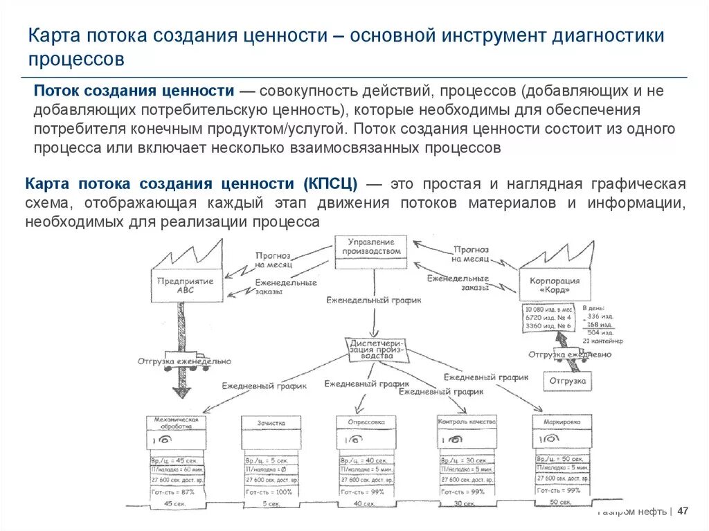 Организация потока создания ценности для потребителя. VSM карта потока создания ценности. Карта потока создания ценности в бережливом производстве. Карта потока процесса производства Бережливое производство. Картирование потока создания ценности Бережливое производство.