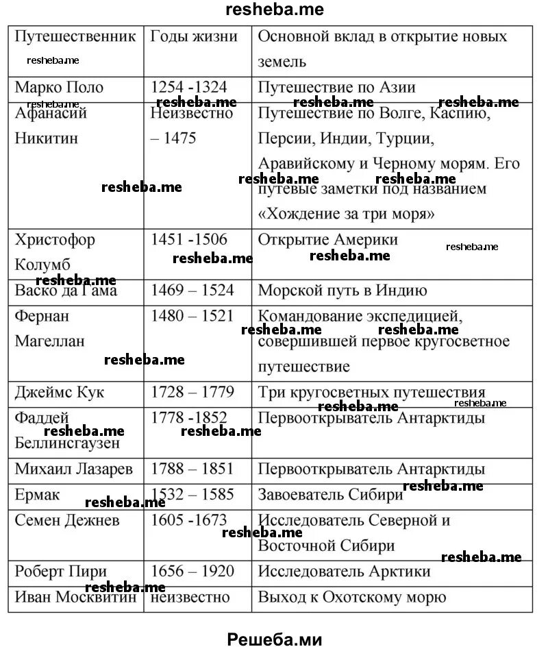 География заполните таблицу используя учебник. Таблица по географии 5 класс путешественники. Заполни таблицу по географии 5 класс путешественники. Путешественник годы жизни основной вклад в открытие новых земель. Таблица основной вклад в открытие новых земель.