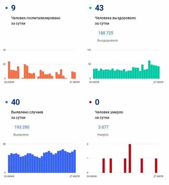 Сколько заболеваний ковид. Статистика по коронавирусу в России. Коронавирус статистика в России. Статистика заболеваний в России 2022. Коронавирус Россия 28 июля 2022 года.