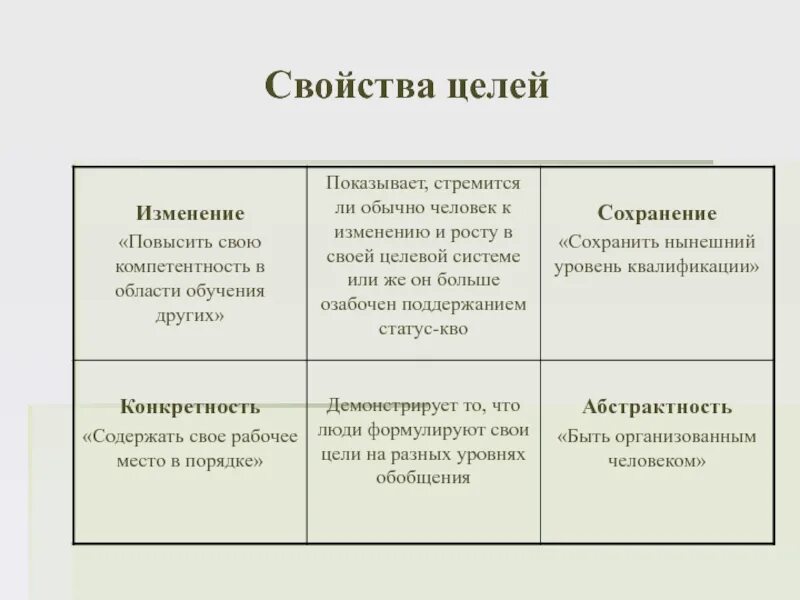 Общая характеристика целей личности. Свойства цели. Основные свойства целей. Основные характеристики цели. Характеристика видов целей.